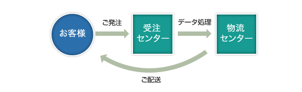 お客様 → 受注センター → 物流センター